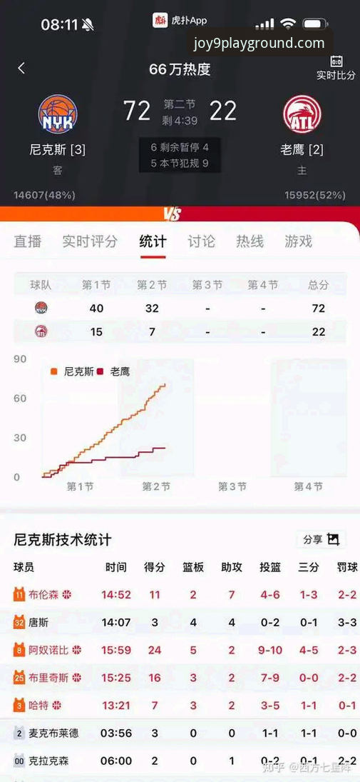 尼克斯140-89血洗老鹰：季后赛半场47分差创历史纪录详解