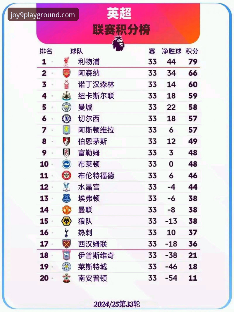 英超历史5月积分榜最新动态：阿森纳高居榜首，曼联紧随其后引球迷热议